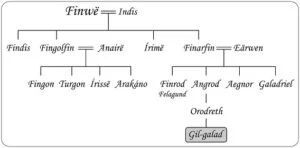 Árbol genealógico de Gil-galad